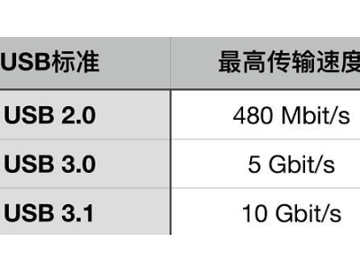 USB數據線，USB 2.0接口與USB 3.0接口有什么區別？