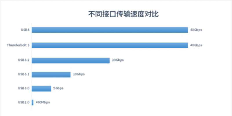 USB4是什么？對我們平時使用的數據線有什么影響？